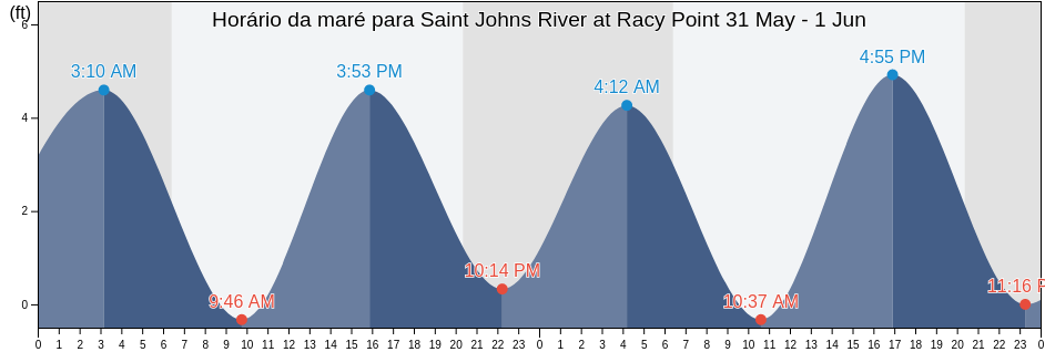 Tabua de mare em Saint Johns River at Racy Point, Saint Johns County, Florida, United States