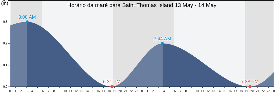 Tabua de mare em Saint Thomas Island, U.S. Virgin Islands