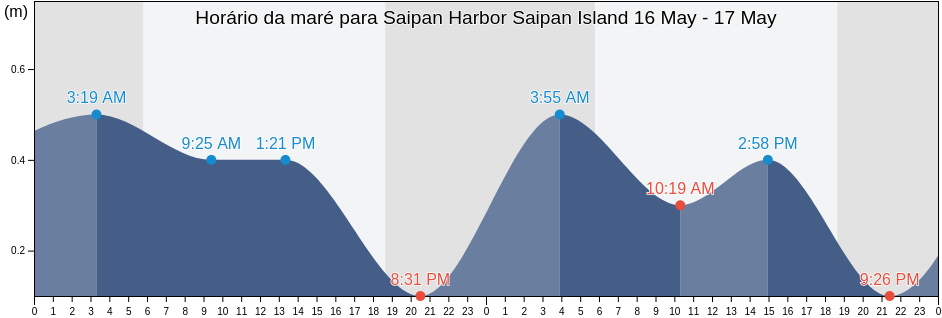 Tabua de mare em Saipan Harbor Saipan Island, Aguijan Island, Tinian, Northern Mariana Islands