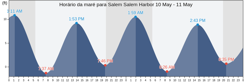 Tabua de mare em Salem Salem Harbor, Essex County, Massachusetts, United States