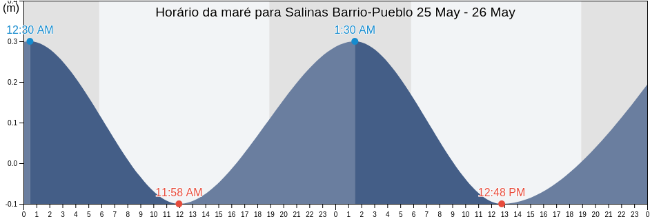 Tabua de mare em Salinas Barrio-Pueblo, Salinas, Puerto Rico