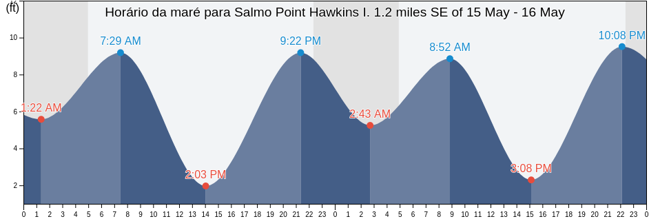 Tabua de mare em Salmo Point Hawkins I. 1.2 miles SE of, Valdez-Cordova Census Area, Alaska, United States