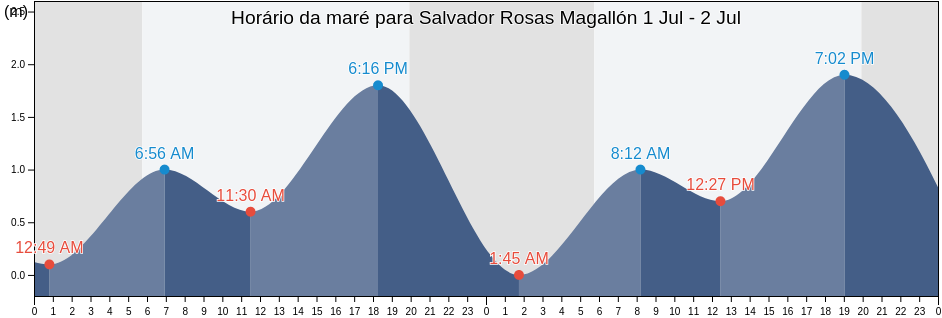 Tabua de mare em Salvador Rosas Magallón, Ensenada, Baja California, Mexico