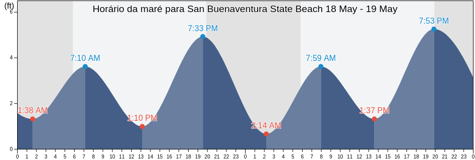 Tabua de mare em San Buenaventura State Beach, Ventura County, California, United States