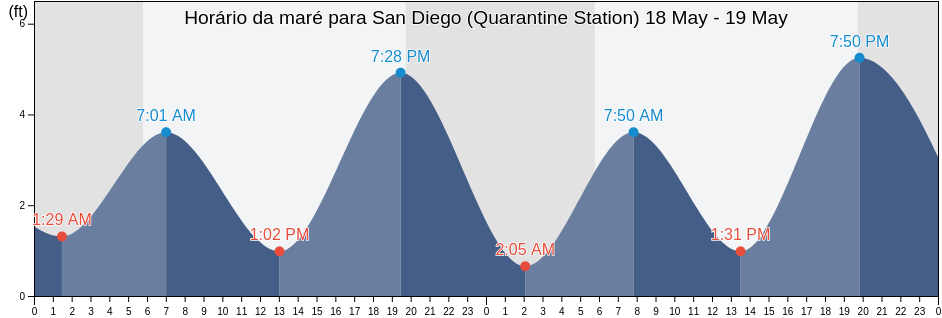 Tabua de mare em San Diego (Quarantine Station), San Diego County, California, United States