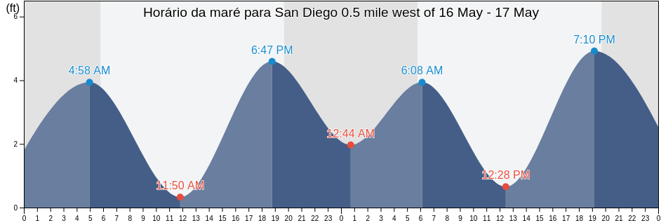 Tabua de mare em San Diego 0.5 mile west of, San Diego County, California, United States