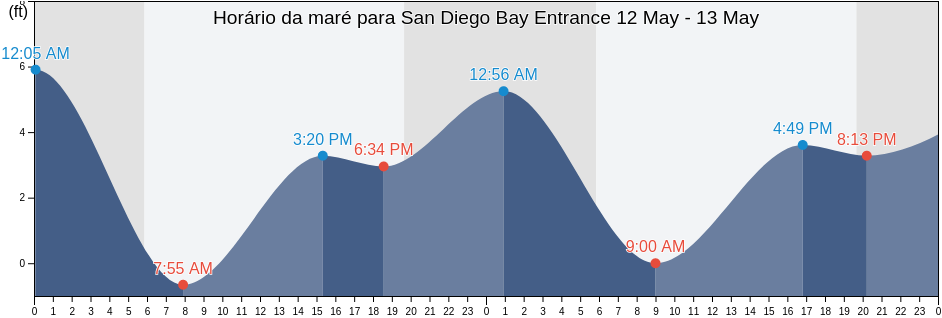 Tabua de mare em San Diego Bay Entrance, San Diego County, California, United States
