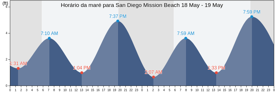 Tabua de mare em San Diego Mission Beach, San Diego County, California, United States