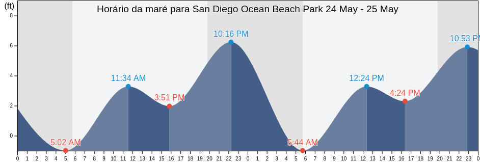 Tabua de mare em San Diego Ocean Beach Park, San Diego County, California, United States