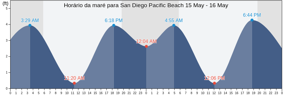 Tabua de mare em San Diego Pacific Beach, San Diego County, California, United States