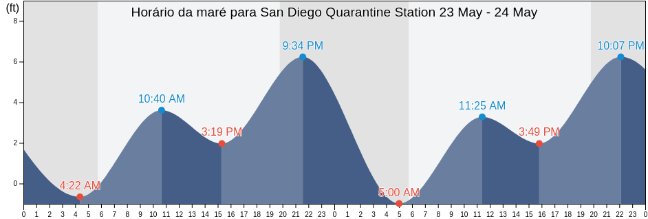 Tabua de mare em San Diego Quarantine Station, San Diego County, California, United States