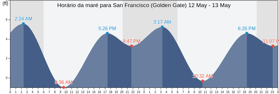 Tabua de mare em San Francisco (Golden Gate), City and County of San Francisco, California, United States