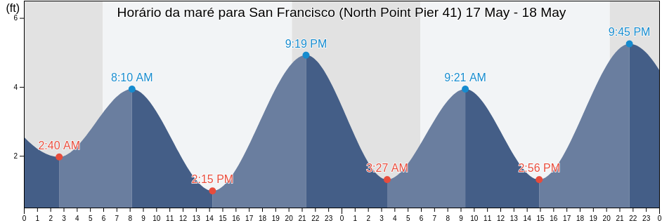 Tabua de mare em San Francisco (North Point Pier 41), City and County of San Francisco, California, United States
