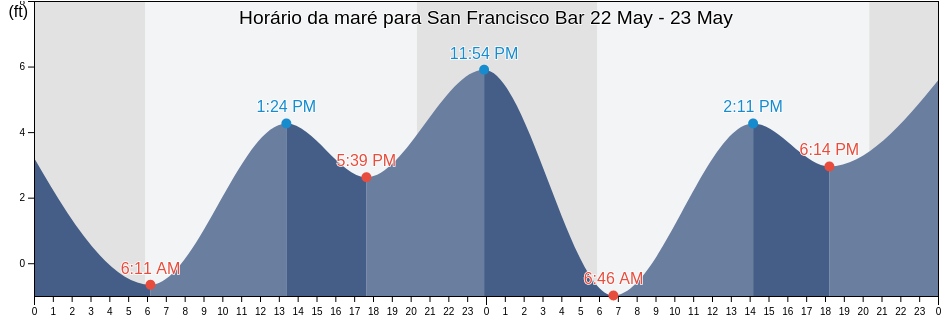 Tabua de mare em San Francisco Bar, City and County of San Francisco, California, United States