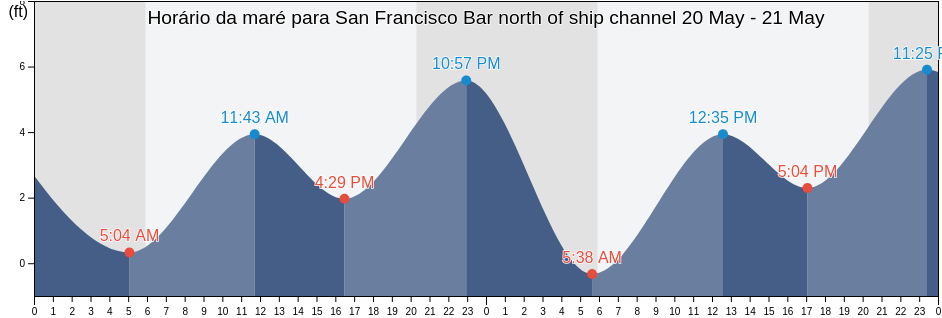 Tabua de mare em San Francisco Bar north of ship channel, City and County of San Francisco, California, United States