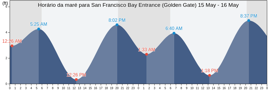 Tabua de mare em San Francisco Bay Entrance (Golden Gate), City and County of San Francisco, California, United States