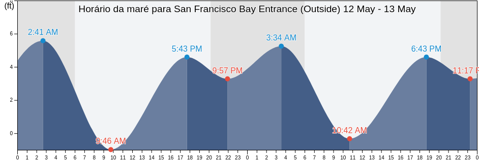 Tabua de mare em San Francisco Bay Entrance (Outside), City and County of San Francisco, California, United States