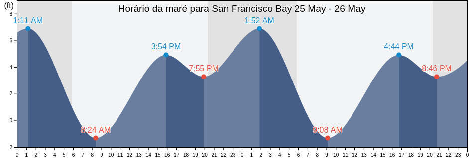 Tabua de mare em San Francisco Bay, San Mateo County, California, United States