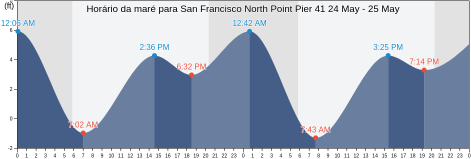 Tabua de mare em San Francisco North Point Pier 41, City and County of San Francisco, California, United States