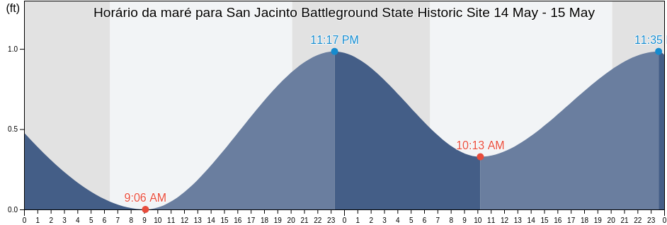 Tabua de mare em San Jacinto Battleground State Historic Site, Harris County, Texas, United States