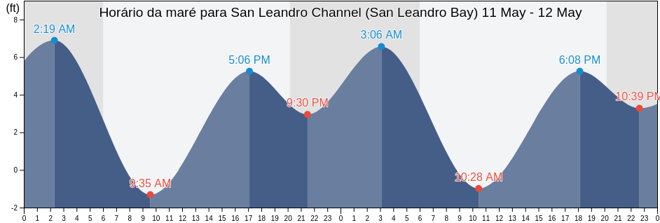 Tabua de mare em San Leandro Channel (San Leandro Bay), City and County of San Francisco, California, United States