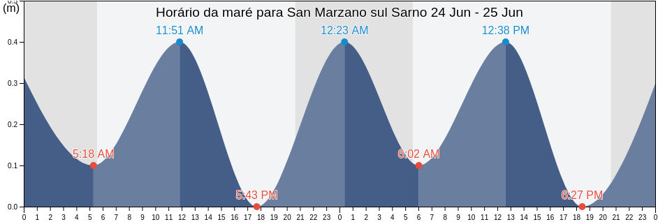 Tabua de mare em San Marzano sul Sarno, Provincia di Salerno, Campania, Italy