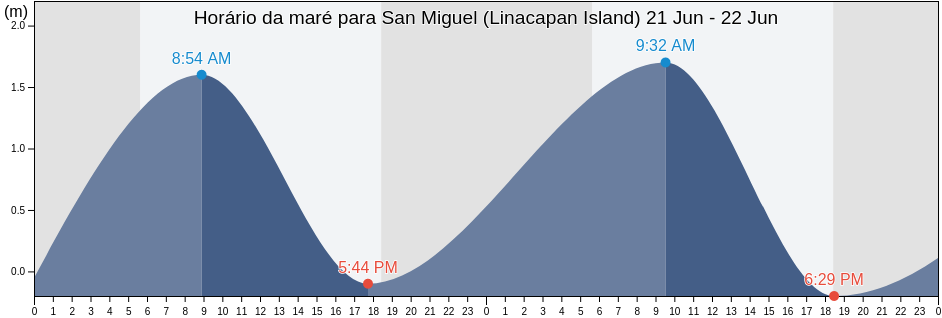 Tabua de mare em San Miguel (Linacapan Island), Province of Mindoro Occidental, Mimaropa, Philippines