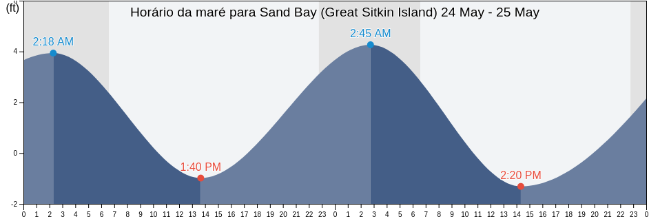 Tabua de mare em Sand Bay (Great Sitkin Island), Aleutians West Census Area, Alaska, United States