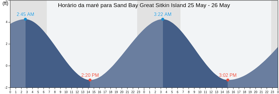 Tabua de mare em Sand Bay Great Sitkin Island, Aleutians West Census Area, Alaska, United States