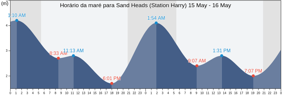 Tabua de mare em Sand Heads (Station Harry), Metro Vancouver Regional District, British Columbia, Canada
