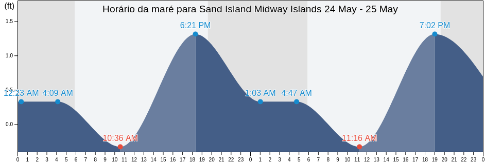 Tabua de mare em Sand Island Midway Islands, Kauai County, Hawaii, United States