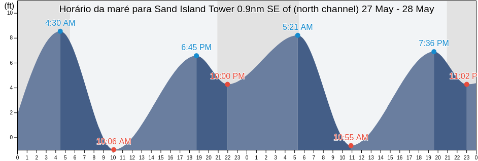 Tabua de mare em Sand Island Tower 0.9nm SE of (north channel), Pacific County, Washington, United States