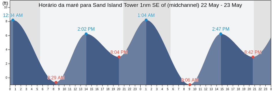 Tabua de mare em Sand Island Tower 1nm SE of (midchannel), Clatsop County, Oregon, United States