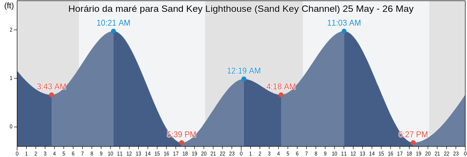 Tabua de mare em Sand Key Lighthouse (Sand Key Channel), Monroe County, Florida, United States