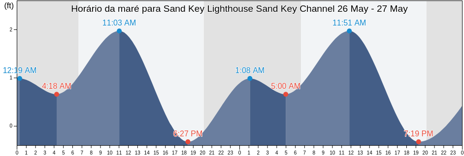 Tabua de mare em Sand Key Lighthouse Sand Key Channel, Monroe County, Florida, United States