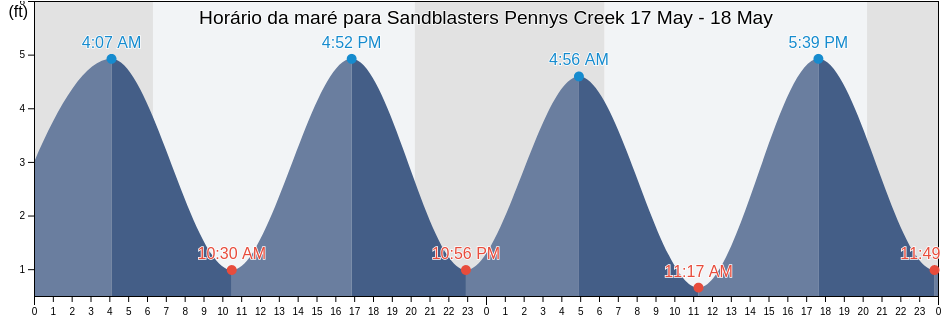 Tabua de mare em Sandblasters Pennys Creek, Charleston County, South Carolina, United States