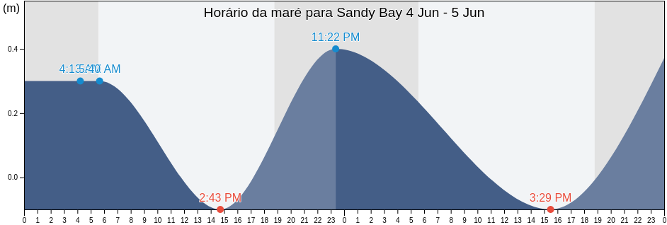 Tabua de mare em Sandy Bay, Sandy Bay, Hanover, Jamaica
