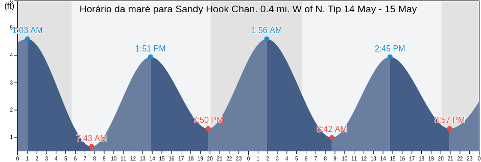 Tabua de mare em Sandy Hook Chan. 0.4 mi. W of N. Tip, Richmond County, New York, United States