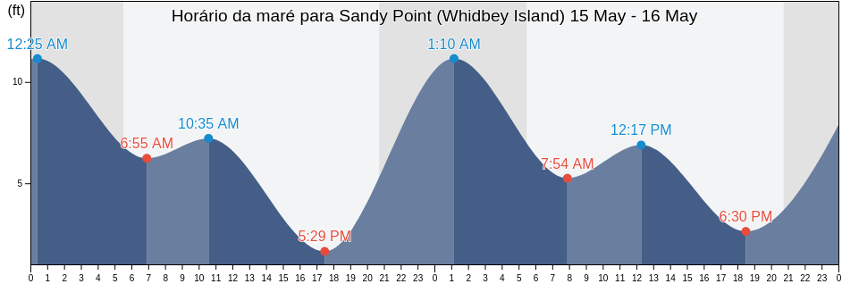 Tabua de mare em Sandy Point (Whidbey Island), Island County, Washington, United States