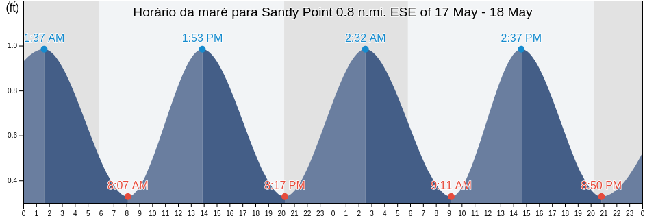Tabua de mare em Sandy Point 0.8 n.mi. ESE of, Anne Arundel County, Maryland, United States