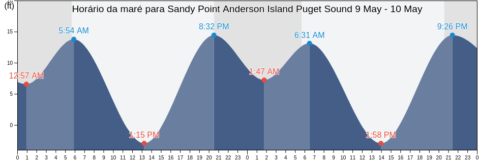 Tabua de mare em Sandy Point Anderson Island Puget Sound, Thurston County, Washington, United States