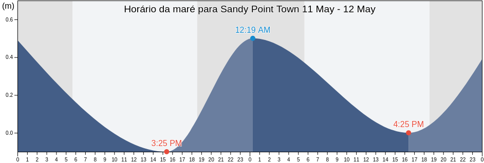 Tabua de mare em Sandy Point Town, Saint Anne Sandy Point, Saint Kitts and Nevis