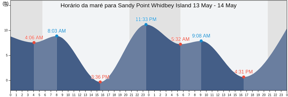 Tabua de mare em Sandy Point Whidbey Island, Island County, Washington, United States