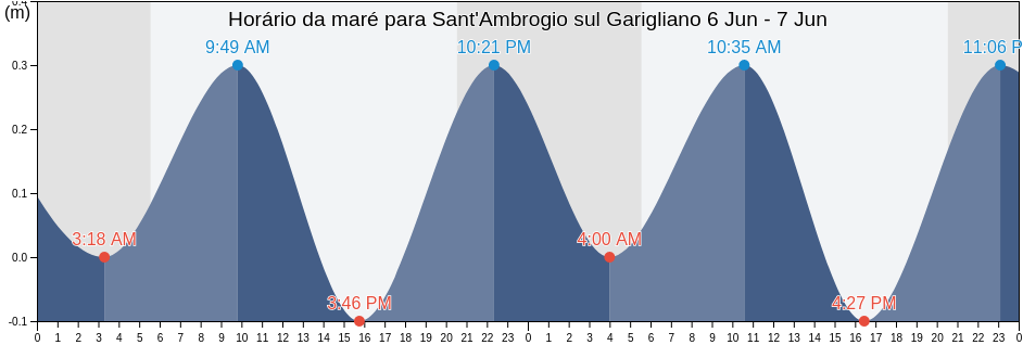 Tabua de mare em Sant'Ambrogio sul Garigliano, Provincia di Frosinone, Latium, Italy