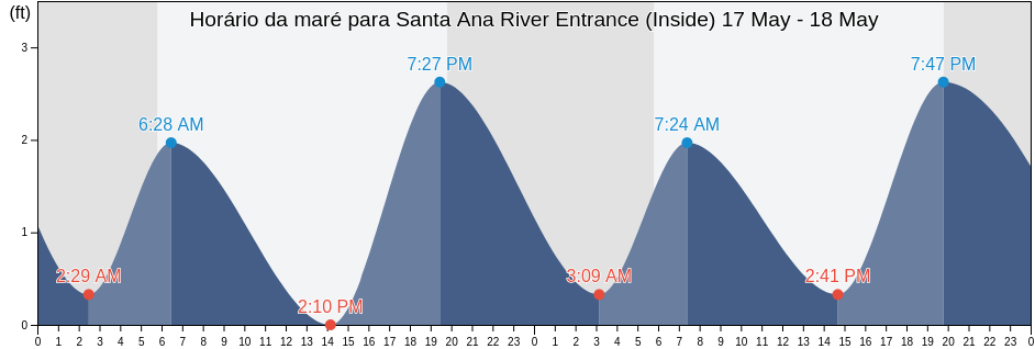 Tabua de mare em Santa Ana River Entrance (Inside), Orange County, California, United States