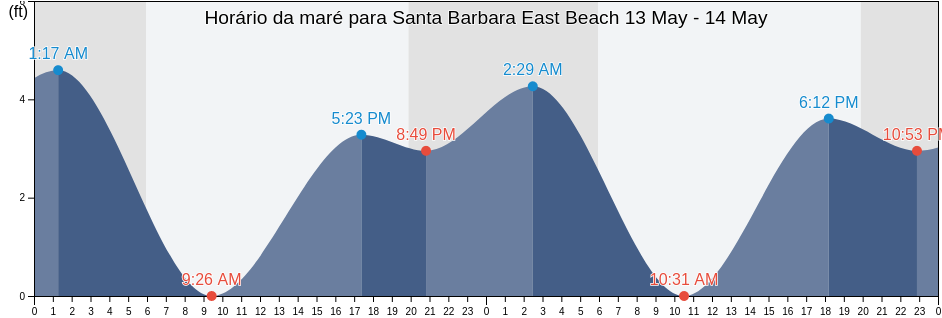 Tabua de mare em Santa Barbara East Beach, Santa Barbara County, California, United States