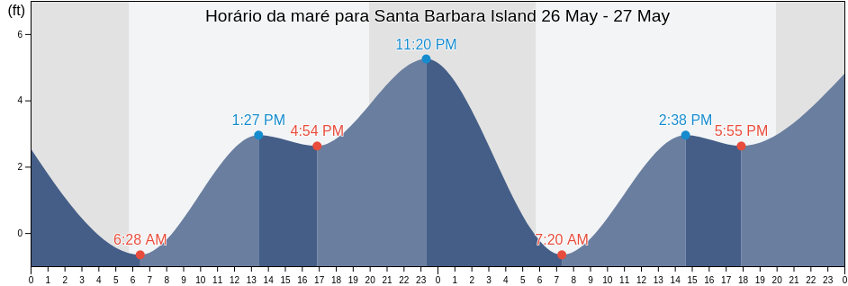 Tabua de mare em Santa Barbara Island, Los Angeles County, California, United States
