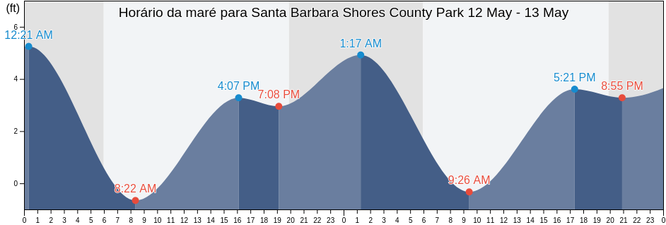 Tabua de mare em Santa Barbara Shores County Park, Santa Barbara County, California, United States