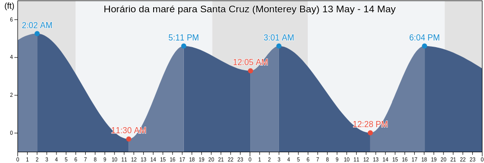 Tabua de mare em Santa Cruz (Monterey Bay), Santa Cruz County, California, United States