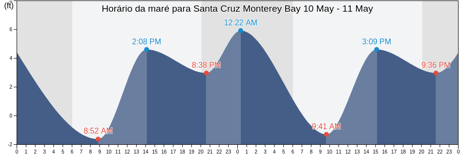 Tabua de mare em Santa Cruz Monterey Bay, Santa Cruz County, California, United States